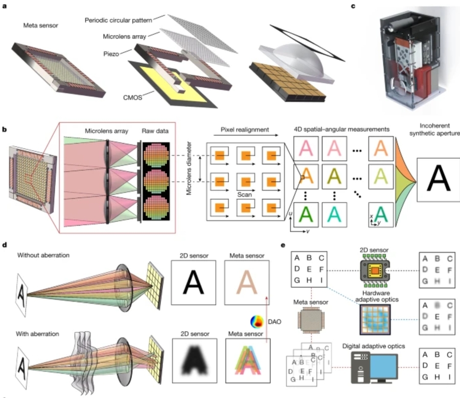 An integrated imaging sensor for aberration-corrected 3D photography ...